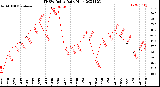 Milwaukee Weather THSW Index<br>Daily High