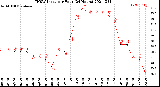 Milwaukee Weather THSW Index<br>per Hour<br>(24 Hours)