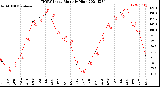 Milwaukee Weather THSW Index<br>Monthly High