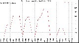 Milwaukee Weather Wind Direction<br>(By Day)