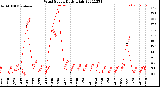 Milwaukee Weather Wind Speed<br>Daily High