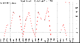 Milwaukee Weather Wind Direction<br>Daily High