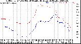 Milwaukee Weather Outdoor Temp / Dew Point<br>by Minute<br>(24 Hours) (Alternate)