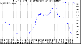 Milwaukee Weather Dew Point<br>by Minute<br>(24 Hours) (Alternate)