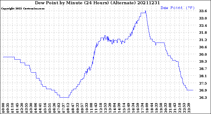 Milwaukee Weather Dew Point<br>by Minute<br>(24 Hours) (Alternate)