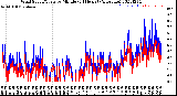 Milwaukee Weather Wind Speed/Gusts<br>by Minute<br>(24 Hours) (Alternate)