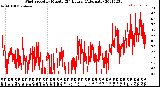 Milwaukee Weather Wind Speed<br>by Minute<br>(24 Hours) (Alternate)