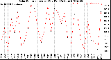 Milwaukee Weather Solar Radiation<br>Avg per Day W/m2/minute