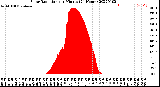 Milwaukee Weather Solar Radiation<br>per Minute<br>(24 Hours)