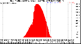 Milwaukee Weather Solar Radiation<br>& Day Average<br>per Minute<br>(Today)