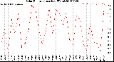 Milwaukee Weather Solar Radiation<br>per Day KW/m2