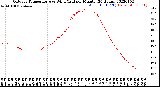 Milwaukee Weather Outdoor Temperature<br>vs Wind Chill<br>per Minute<br>(24 Hours)