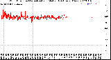 Milwaukee Weather Wind Direction<br>Normalized and Median<br>(24 Hours) (New)