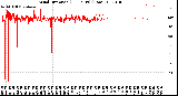 Milwaukee Weather Wind Direction<br>(24 Hours) (Raw)