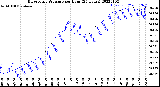 Milwaukee Weather Barometric Pressure<br>per Hour<br>(24 Hours)