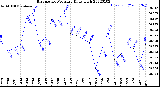 Milwaukee Weather Barometric Pressure<br>Daily High