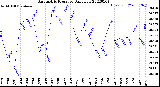 Milwaukee Weather Barometric Pressure<br>Daily Low