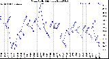 Milwaukee Weather Wind Chill<br>Daily Low