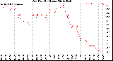 Milwaukee Weather Dew Point<br>(24 Hours)