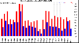 Milwaukee Weather Dew Point<br>Daily High/Low