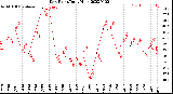 Milwaukee Weather Dew Point<br>Daily High