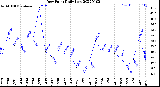 Milwaukee Weather Dew Point<br>Daily Low