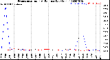 Milwaukee Weather Evapotranspiration<br>vs Rain per Day<br>(Inches)