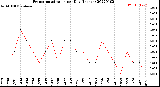 Milwaukee Weather Evapotranspiration<br>per Day (Inches)