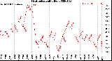 Milwaukee Weather Heat Index<br>Daily High