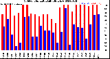 Milwaukee Weather Outdoor Humidity<br>Daily High/Low