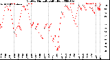 Milwaukee Weather Outdoor Humidity<br>Daily High