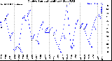 Milwaukee Weather Outdoor Humidity<br>Daily Low