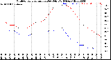 Milwaukee Weather Outdoor Temperature<br>vs Dew Point<br>(24 Hours)