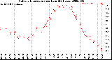 Milwaukee Weather Outdoor Temperature<br>per Hour<br>(24 Hours)