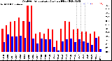 Milwaukee Weather Outdoor Temperature<br>Daily High/Low