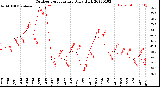 Milwaukee Weather Outdoor Temperature<br>Daily High