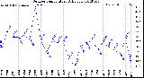 Milwaukee Weather Outdoor Temperature<br>Daily Low