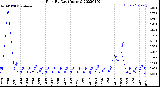 Milwaukee Weather Rain<br>By Day<br>(Inches)