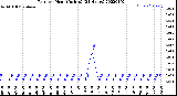 Milwaukee Weather Rain<br>per Hour<br>(Inches)<br>(24 Hours)