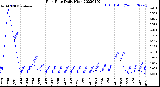 Milwaukee Weather Rain Rate<br>Daily High