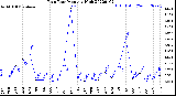 Milwaukee Weather Rain Rate<br>Monthly High