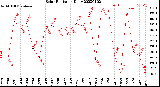 Milwaukee Weather Solar Radiation<br>Daily