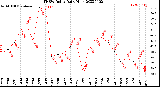 Milwaukee Weather THSW Index<br>Daily High