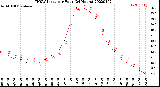 Milwaukee Weather THSW Index<br>per Hour<br>(24 Hours)