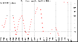 Milwaukee Weather Wind Direction<br>(By Day)