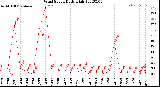 Milwaukee Weather Wind Speed<br>Daily High