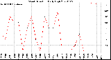 Milwaukee Weather Wind Direction<br>Daily High