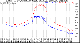 Milwaukee Weather Outdoor Temp / Dew Point<br>by Minute<br>(24 Hours) (Alternate)