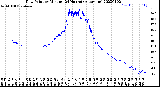 Milwaukee Weather Dew Point<br>by Minute<br>(24 Hours) (Alternate)