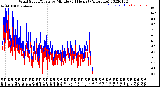 Milwaukee Weather Wind Speed/Gusts<br>by Minute<br>(24 Hours) (Alternate)